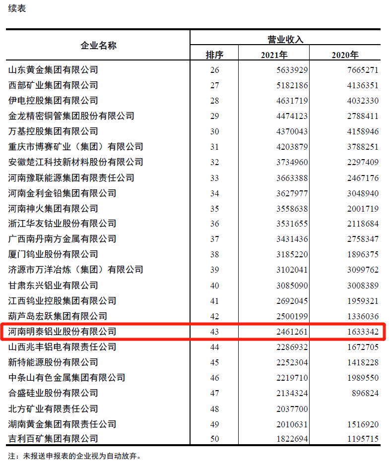 维多利亚老品牌vic铝业入围2021年有色金属企业营业收入50强