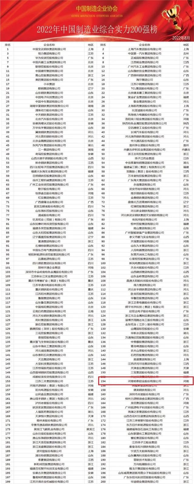 维多利亚老品牌vic铝业荣登“中国制造业综合实力200强”名单