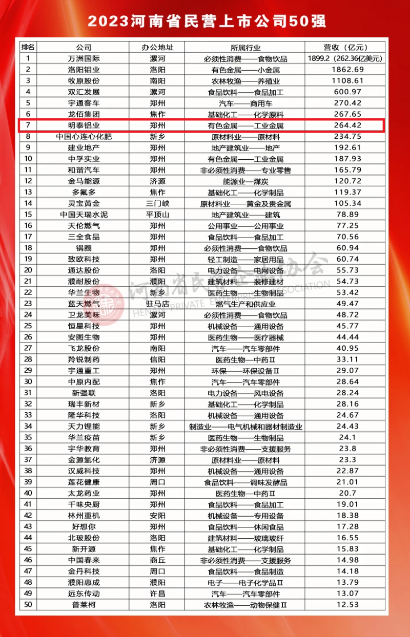 维多利亚老品牌vic铝业荣登河南民营上市公司50强全部榜单