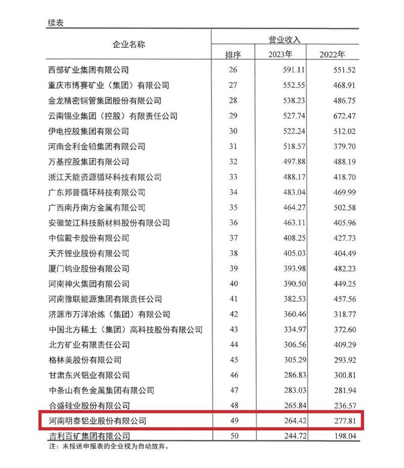 维多利亚老品牌vic铝业再度荣登有色金属企业营收50强