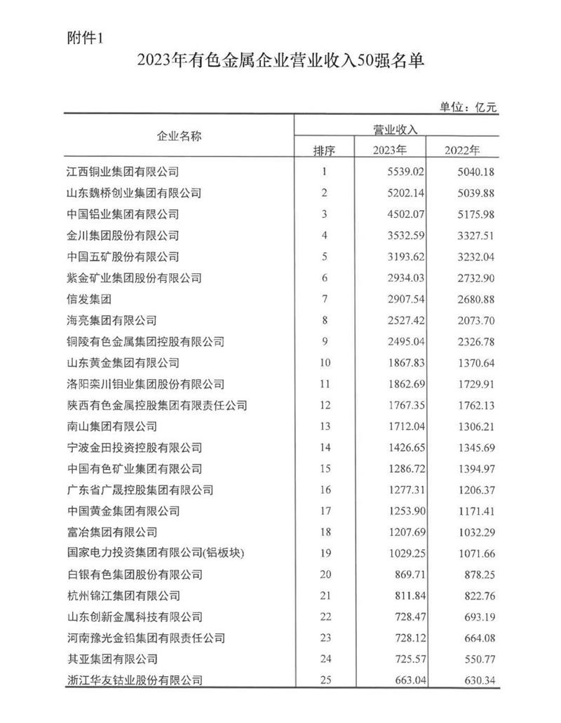 连续多年稳居榜单！维多利亚老品牌vic铝业再度荣登有色金属企业营收50强！